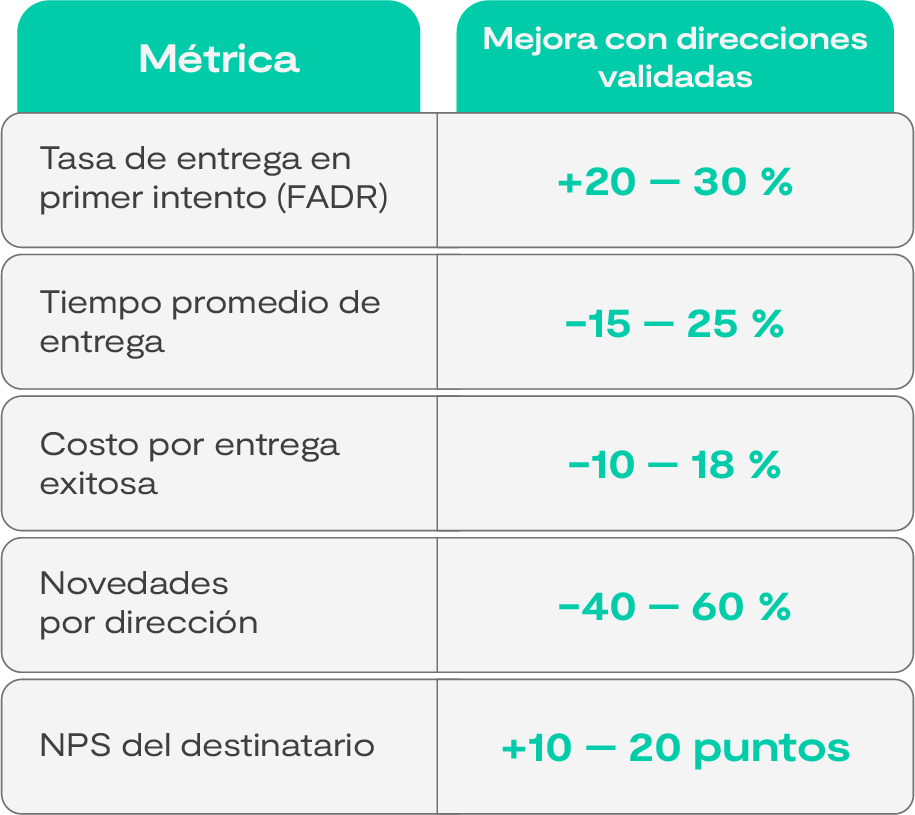 Métricas de direcciones